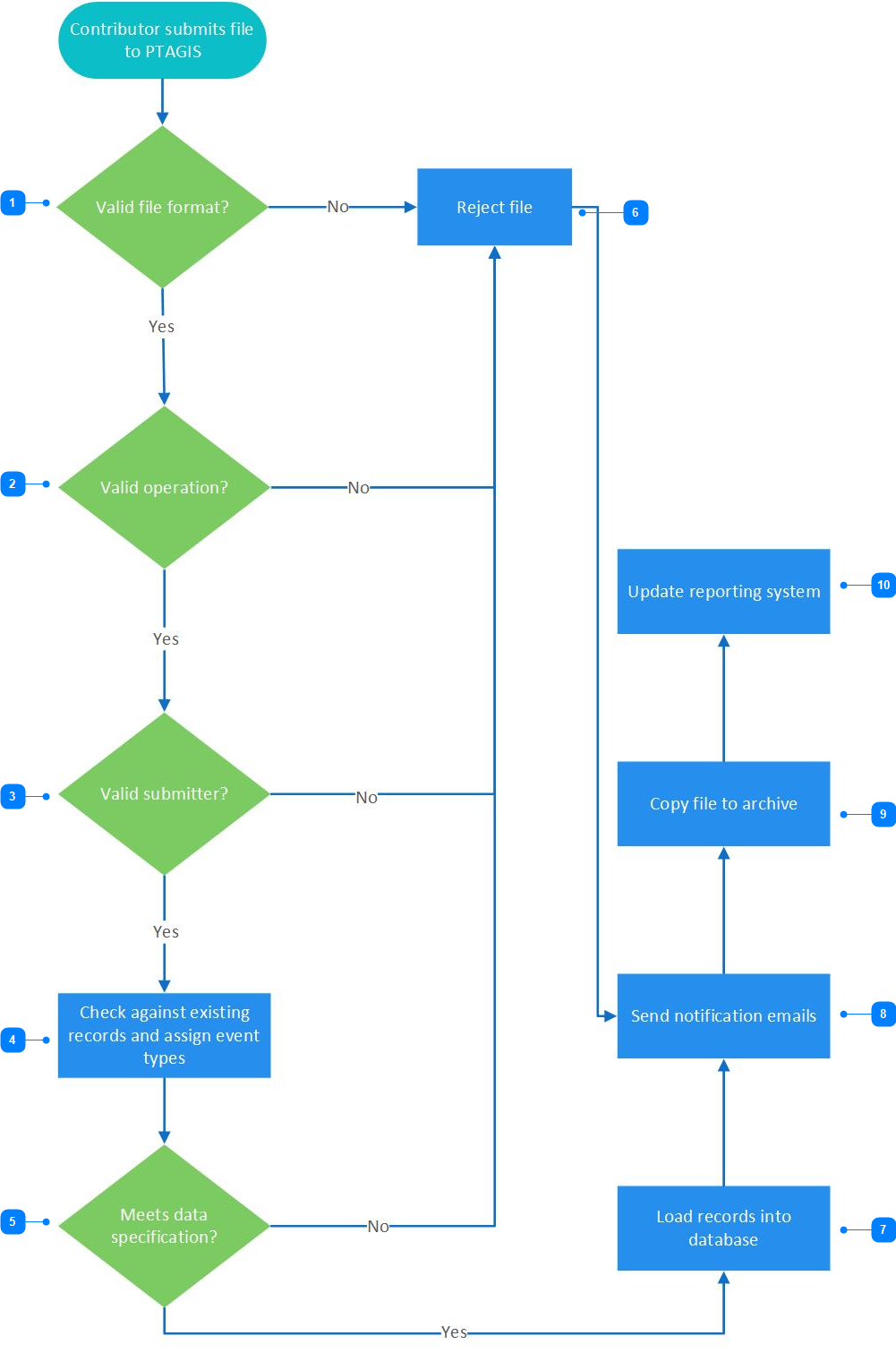 MRR File Processing